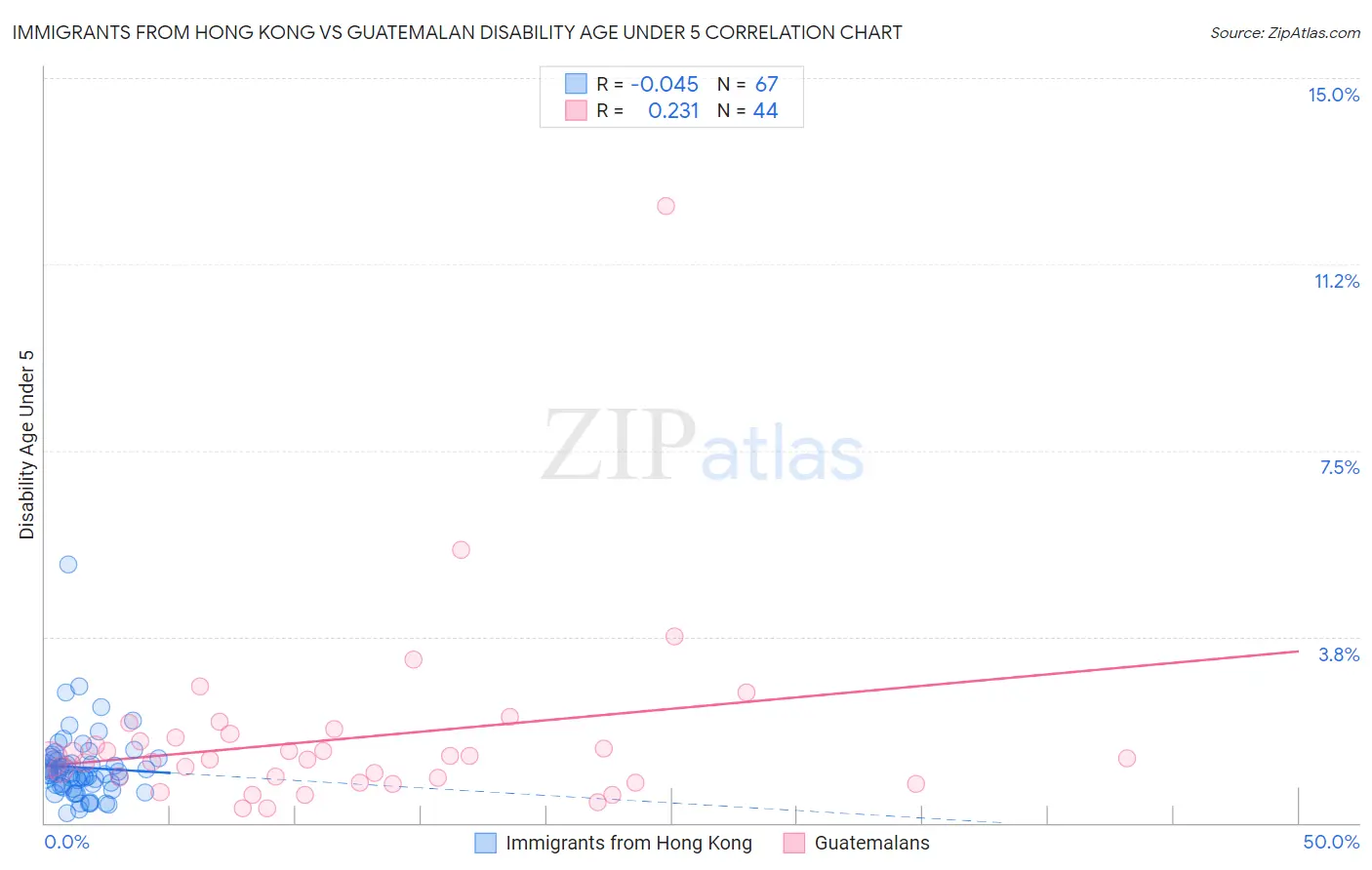 Immigrants from Hong Kong vs Guatemalan Disability Age Under 5