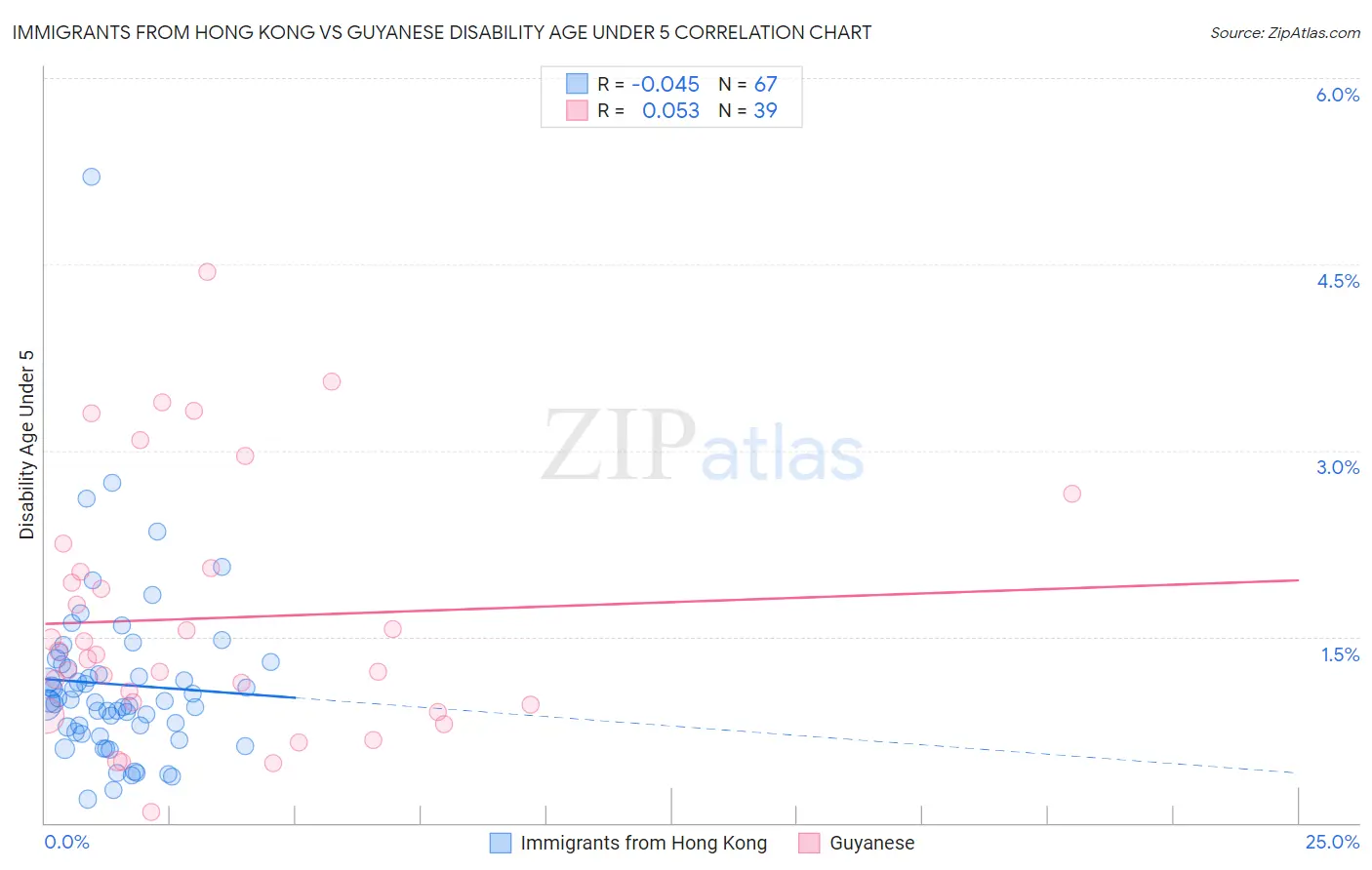 Immigrants from Hong Kong vs Guyanese Disability Age Under 5
