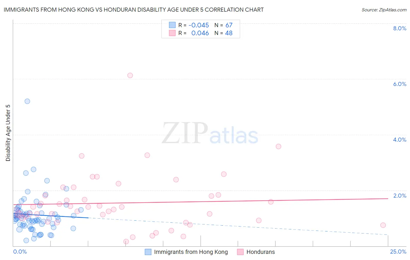 Immigrants from Hong Kong vs Honduran Disability Age Under 5