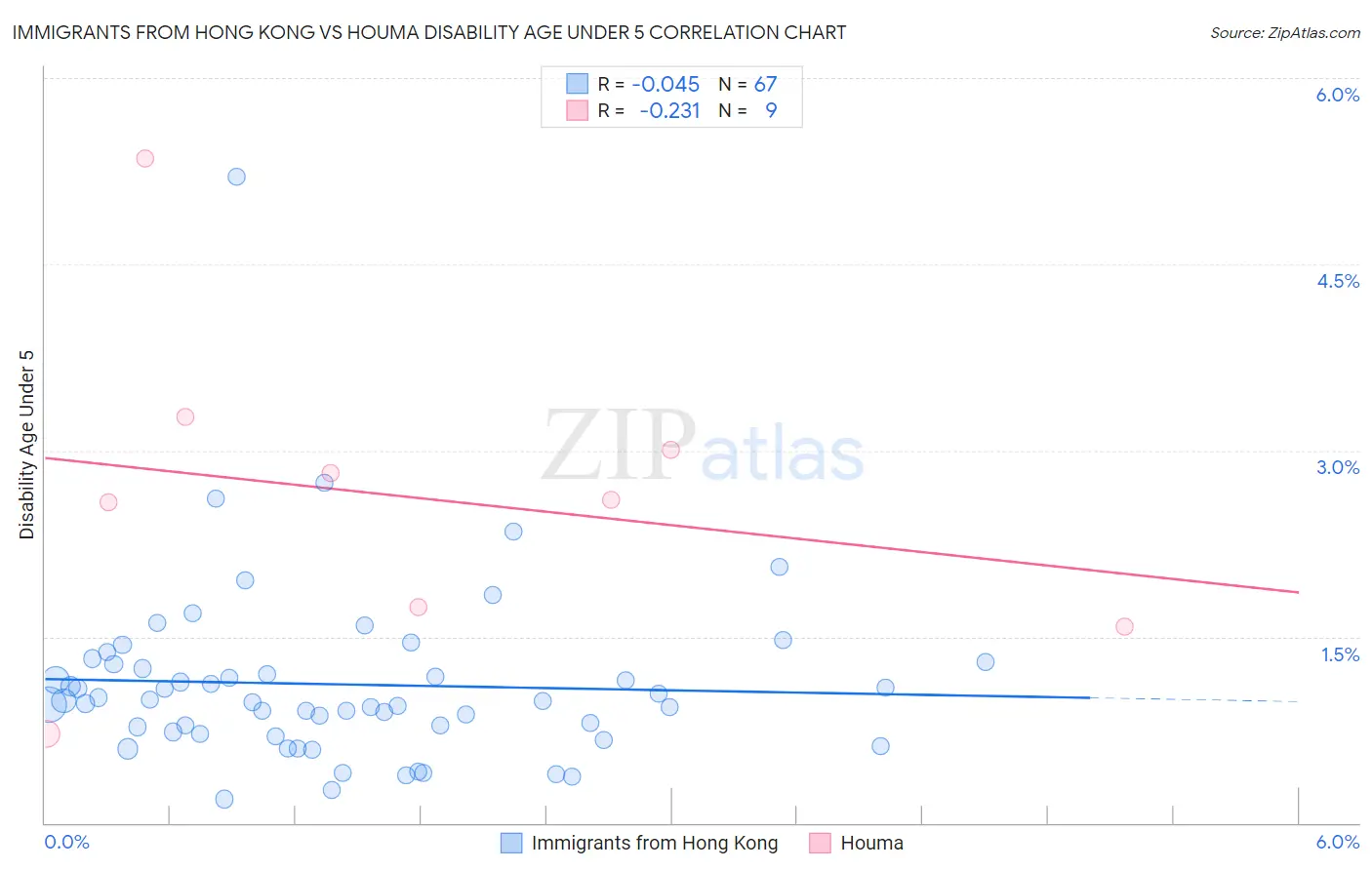 Immigrants from Hong Kong vs Houma Disability Age Under 5