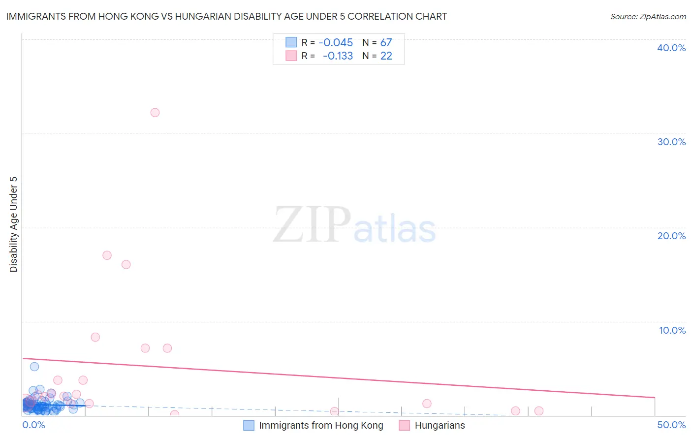 Immigrants from Hong Kong vs Hungarian Disability Age Under 5