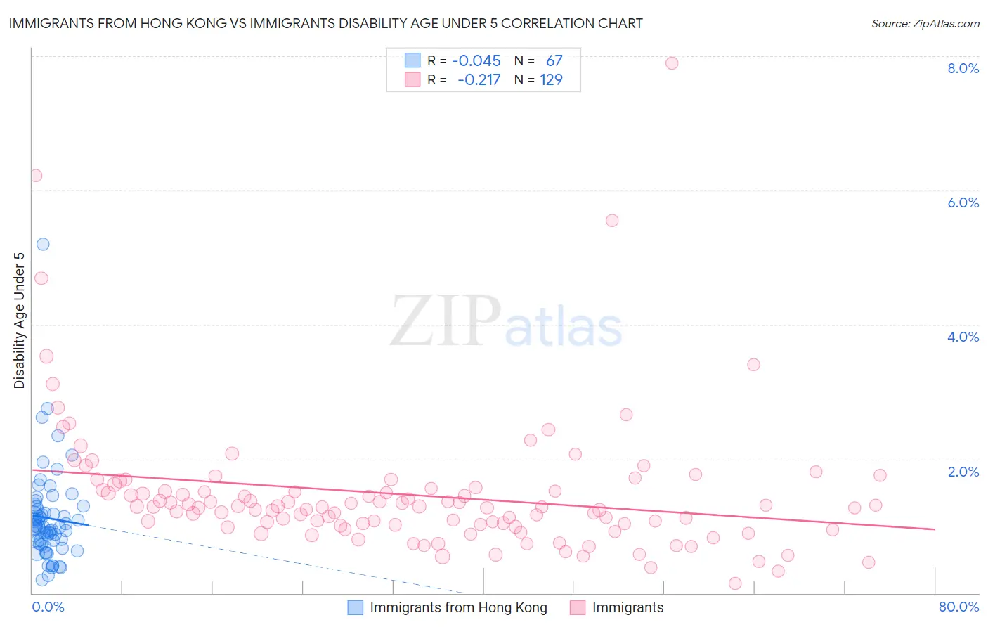 Immigrants from Hong Kong vs Immigrants Disability Age Under 5