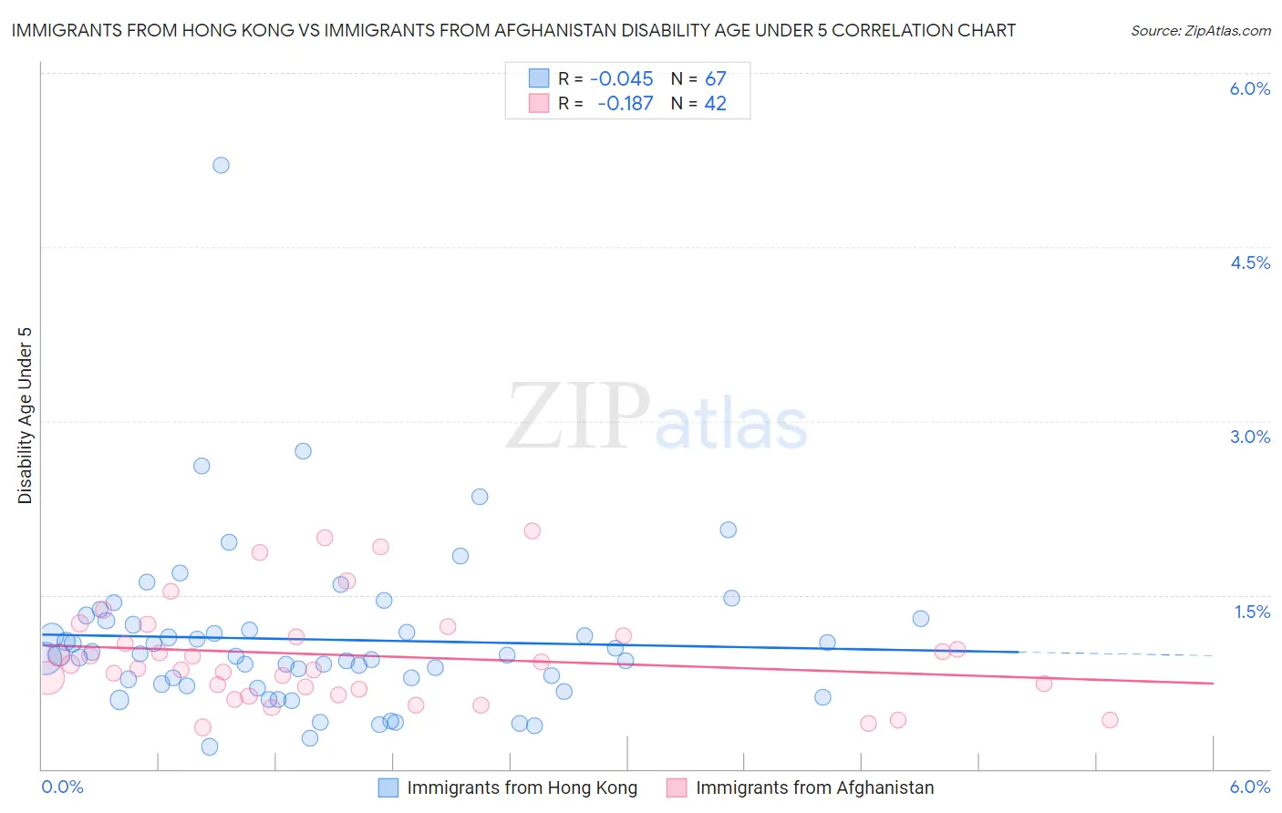 Immigrants from Hong Kong vs Immigrants from Afghanistan Disability Age Under 5