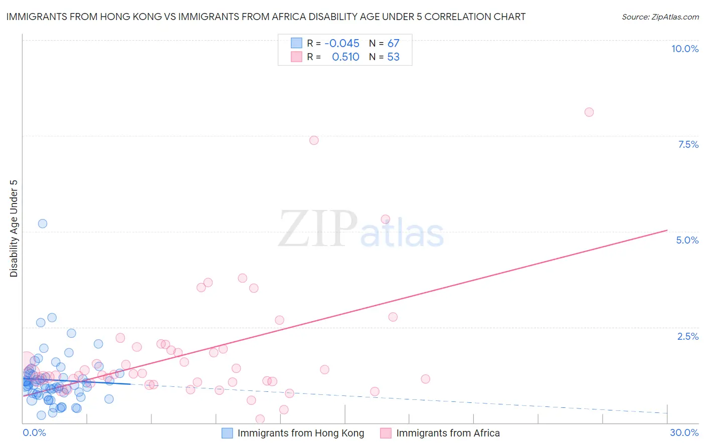 Immigrants from Hong Kong vs Immigrants from Africa Disability Age Under 5