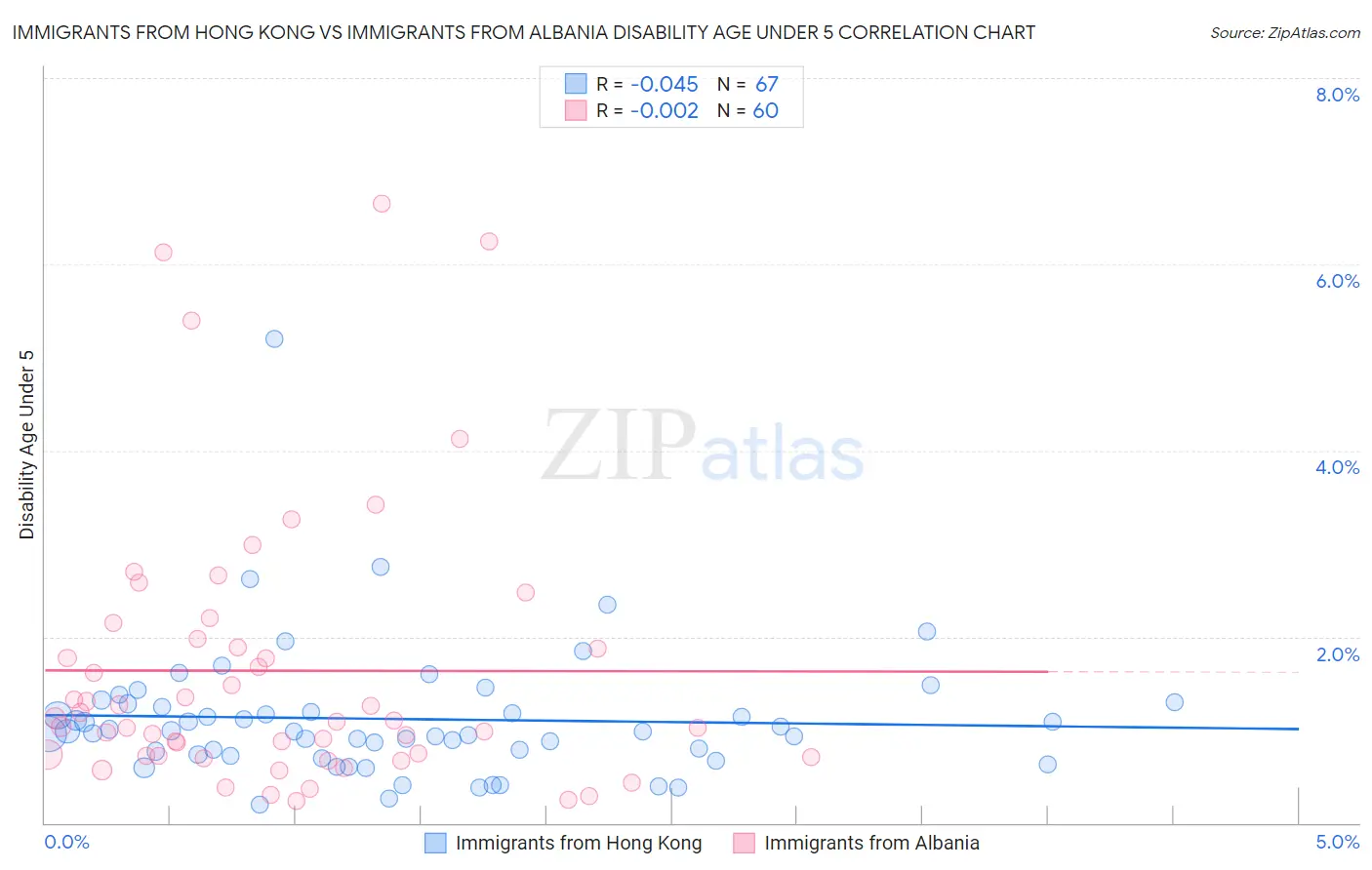 Immigrants from Hong Kong vs Immigrants from Albania Disability Age Under 5