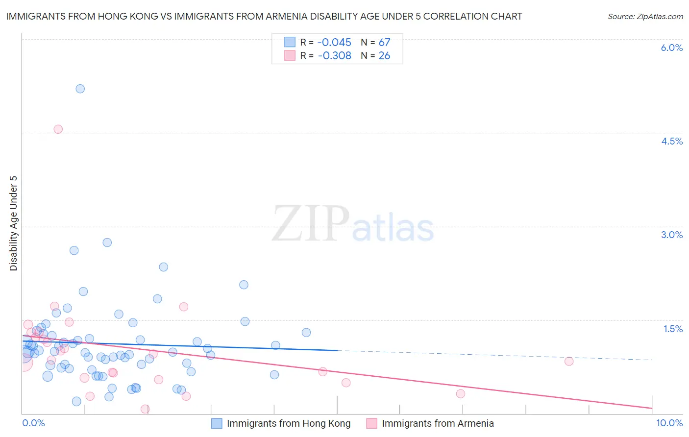 Immigrants from Hong Kong vs Immigrants from Armenia Disability Age Under 5