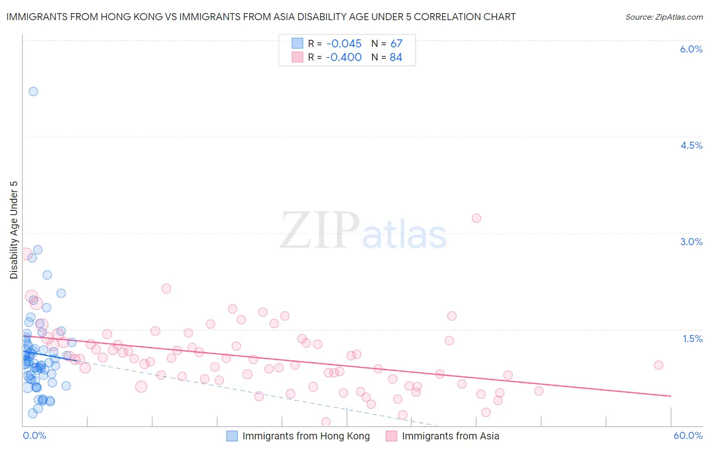 Immigrants from Hong Kong vs Immigrants from Asia Disability Age Under 5