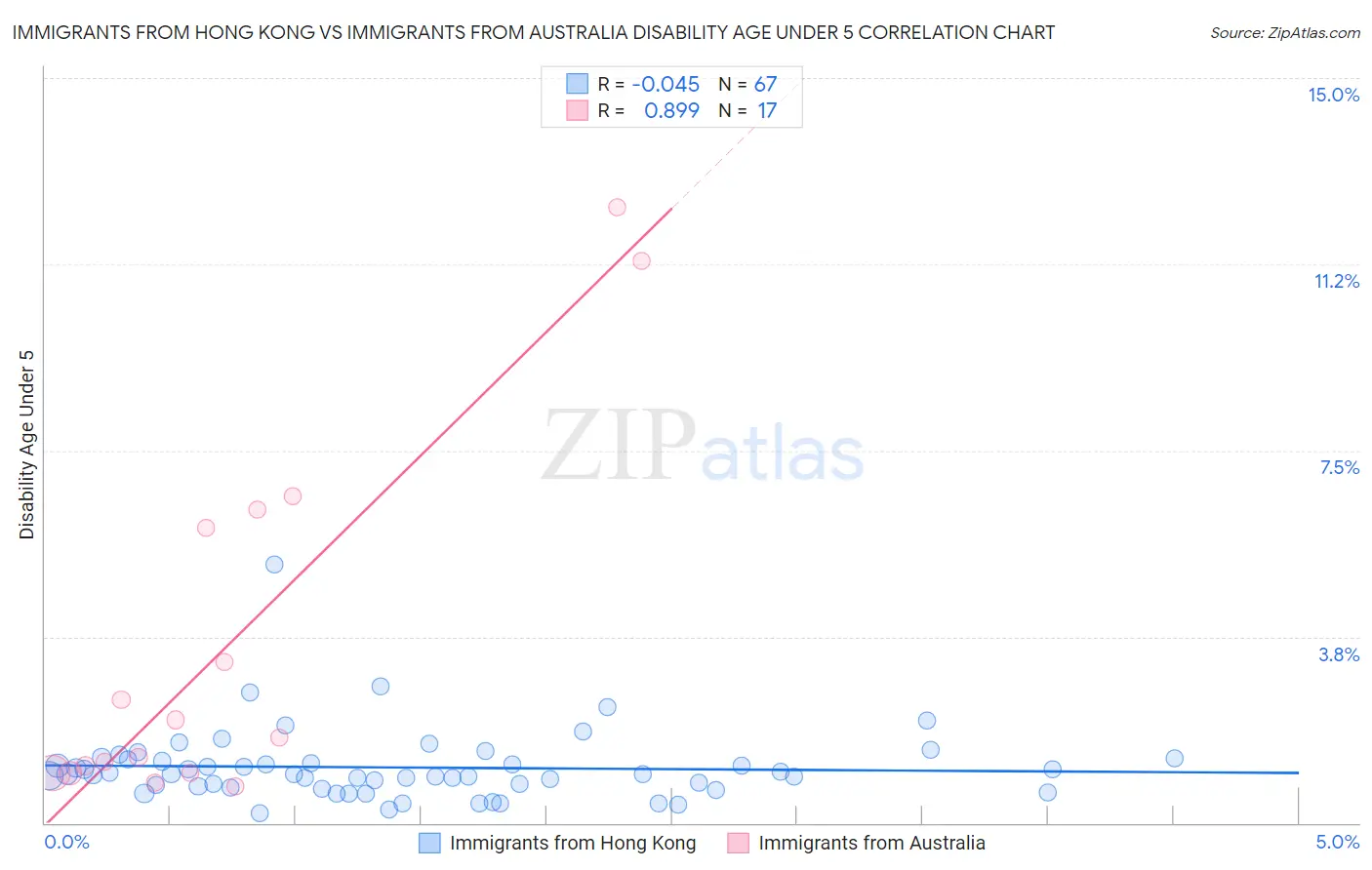 Immigrants from Hong Kong vs Immigrants from Australia Disability Age Under 5