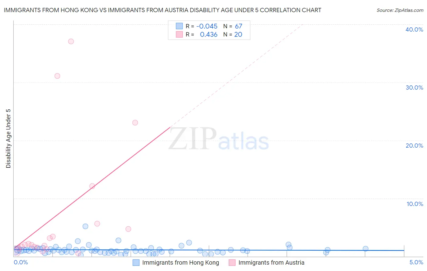 Immigrants from Hong Kong vs Immigrants from Austria Disability Age Under 5