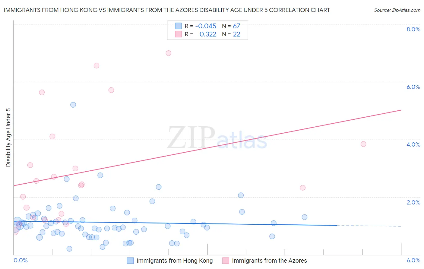 Immigrants from Hong Kong vs Immigrants from the Azores Disability Age Under 5