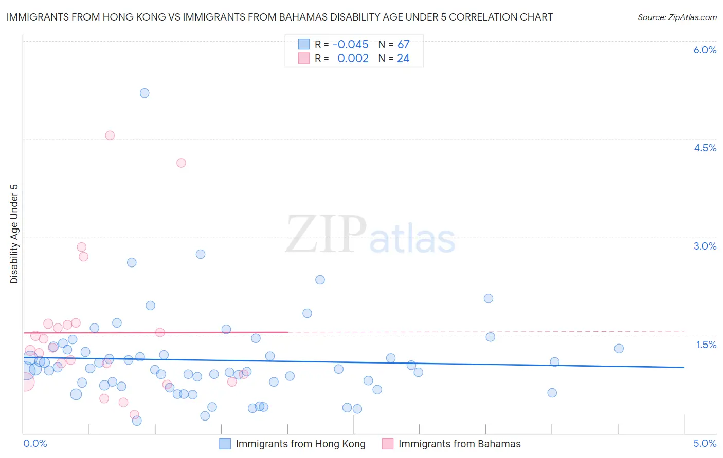 Immigrants from Hong Kong vs Immigrants from Bahamas Disability Age Under 5