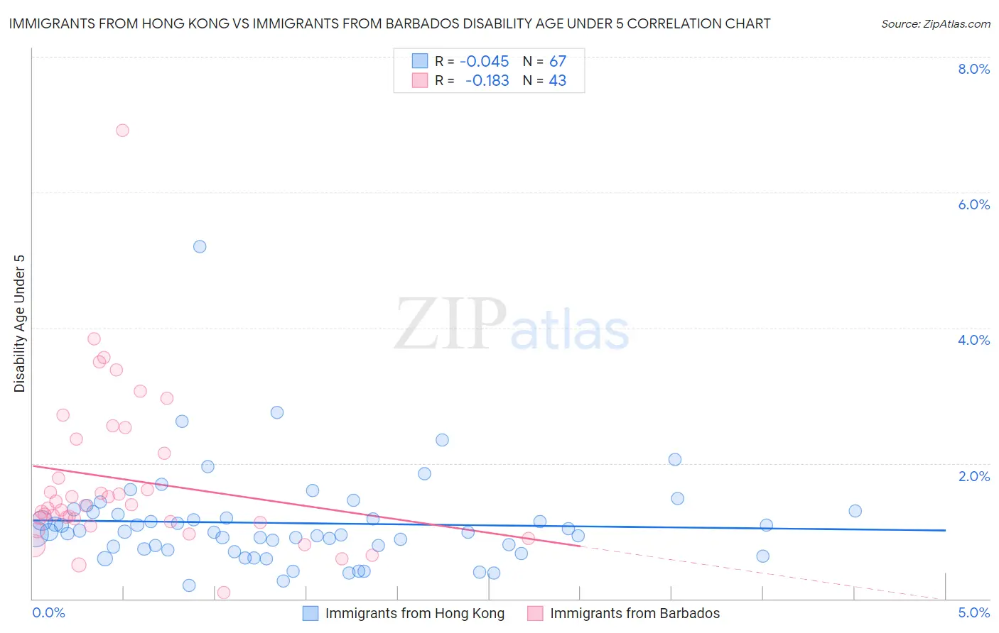 Immigrants from Hong Kong vs Immigrants from Barbados Disability Age Under 5