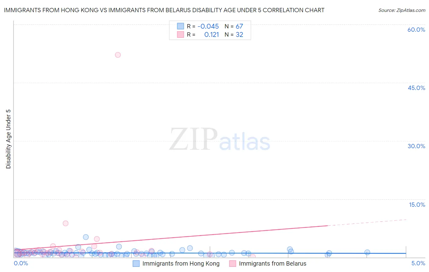 Immigrants from Hong Kong vs Immigrants from Belarus Disability Age Under 5
