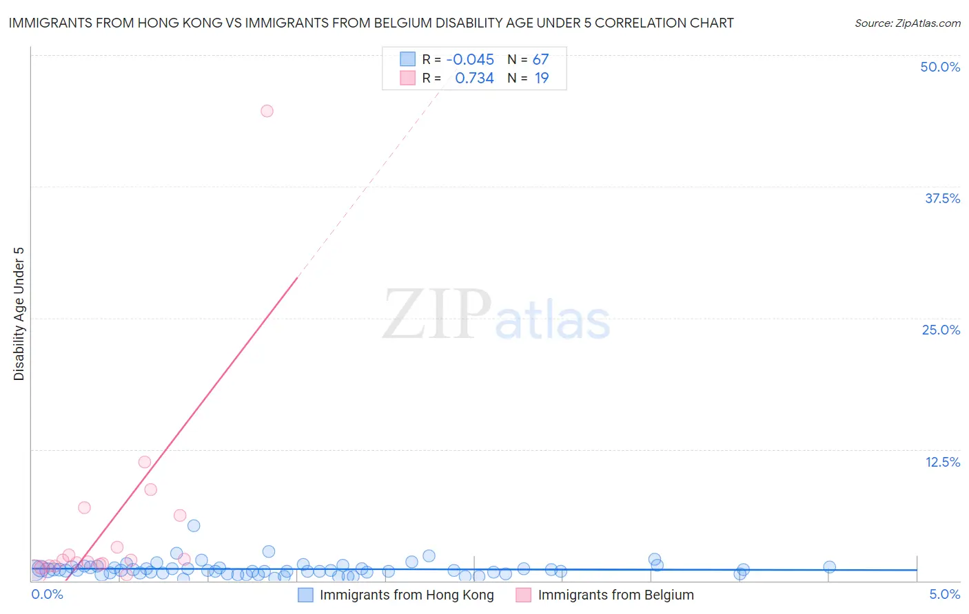 Immigrants from Hong Kong vs Immigrants from Belgium Disability Age Under 5