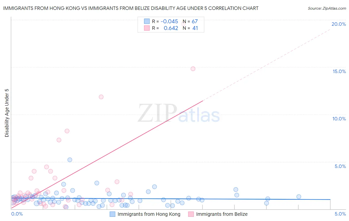 Immigrants from Hong Kong vs Immigrants from Belize Disability Age Under 5