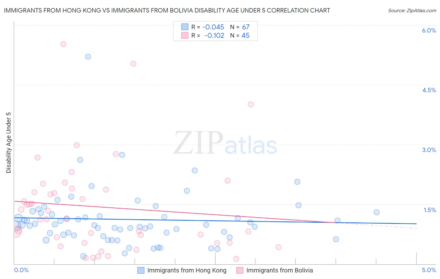 Immigrants from Hong Kong vs Immigrants from Bolivia Disability Age Under 5