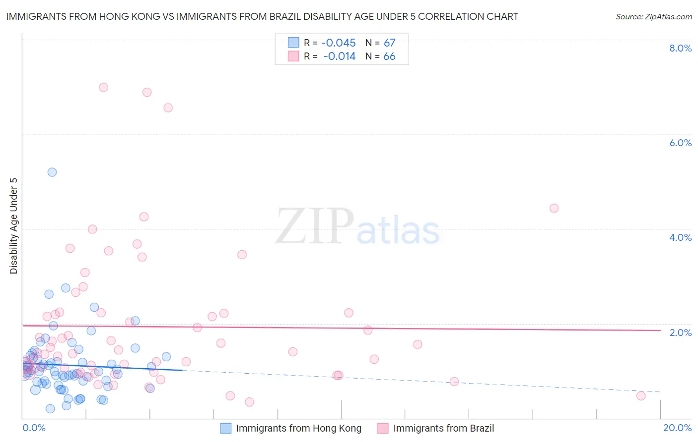 Immigrants from Hong Kong vs Immigrants from Brazil Disability Age Under 5