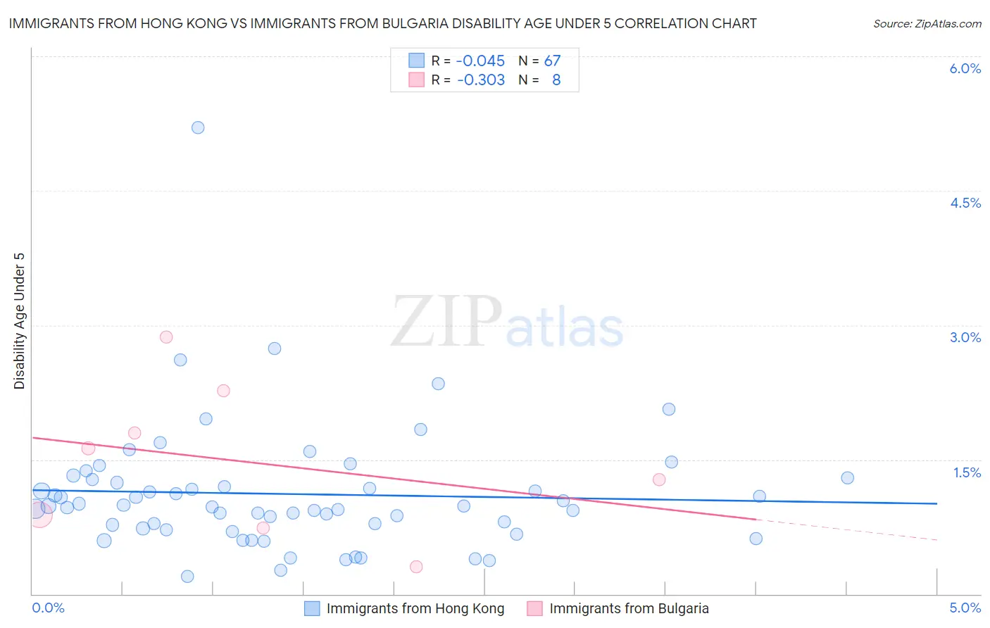 Immigrants from Hong Kong vs Immigrants from Bulgaria Disability Age Under 5