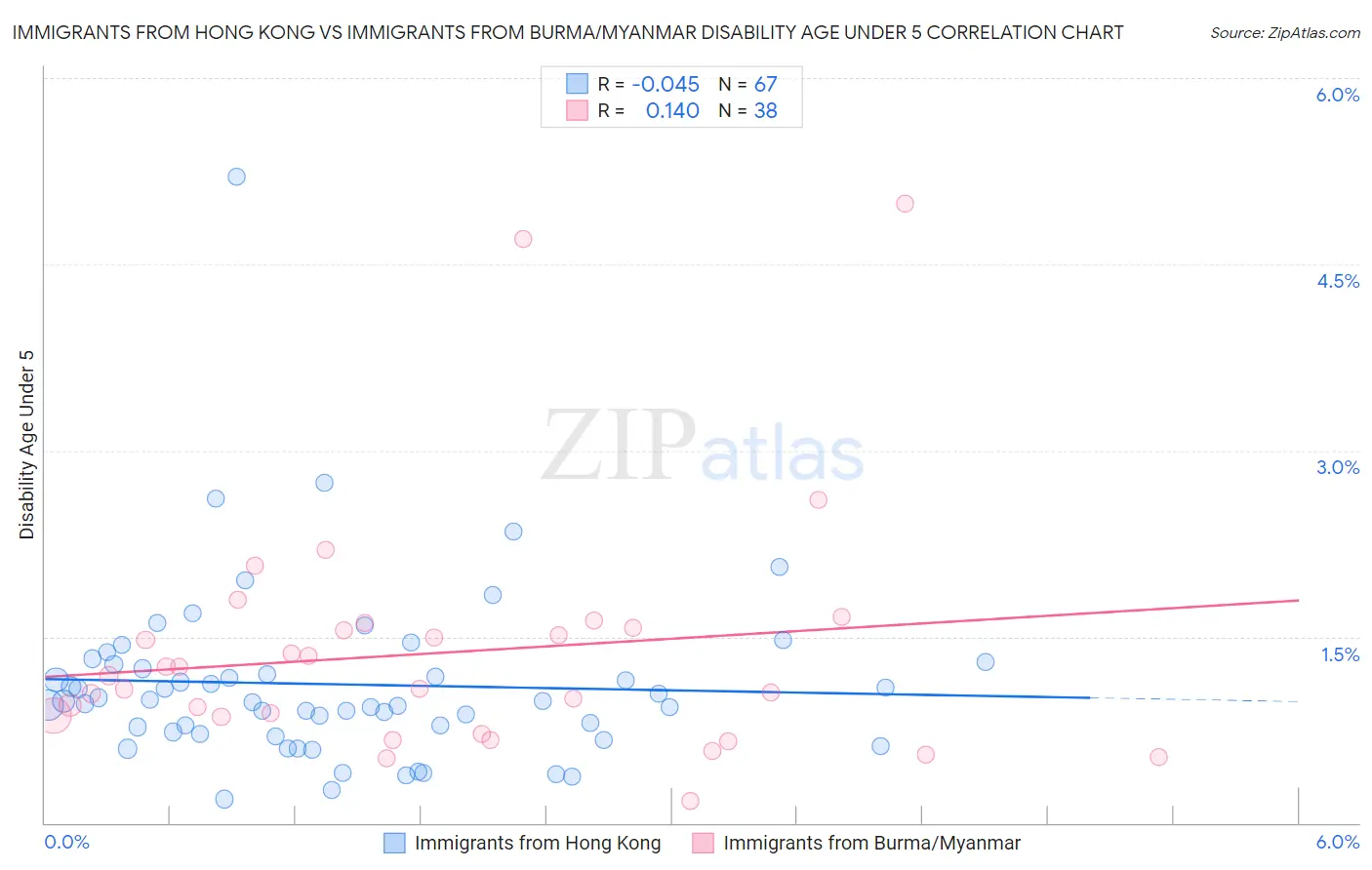 Immigrants from Hong Kong vs Immigrants from Burma/Myanmar Disability Age Under 5