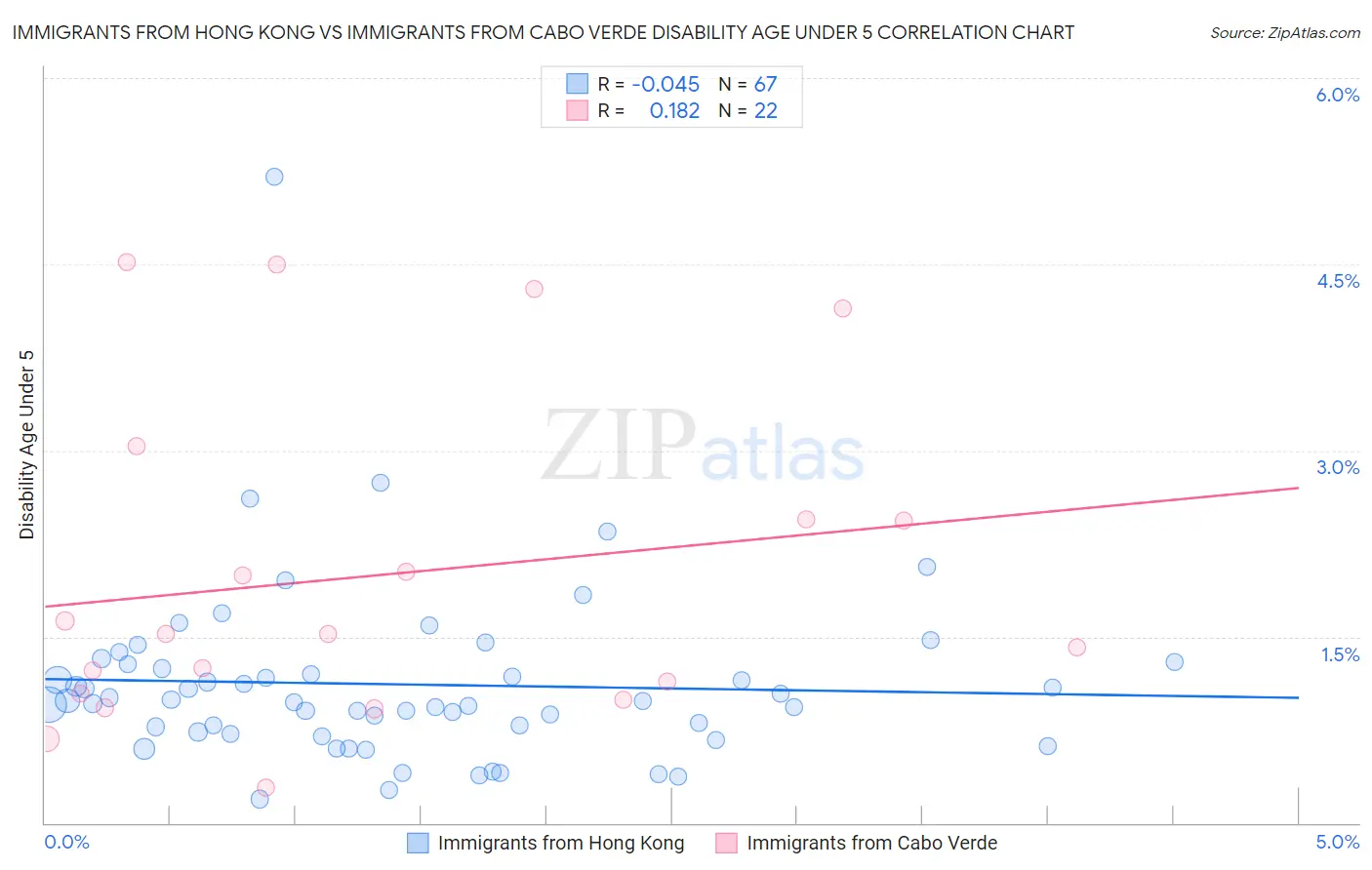 Immigrants from Hong Kong vs Immigrants from Cabo Verde Disability Age Under 5