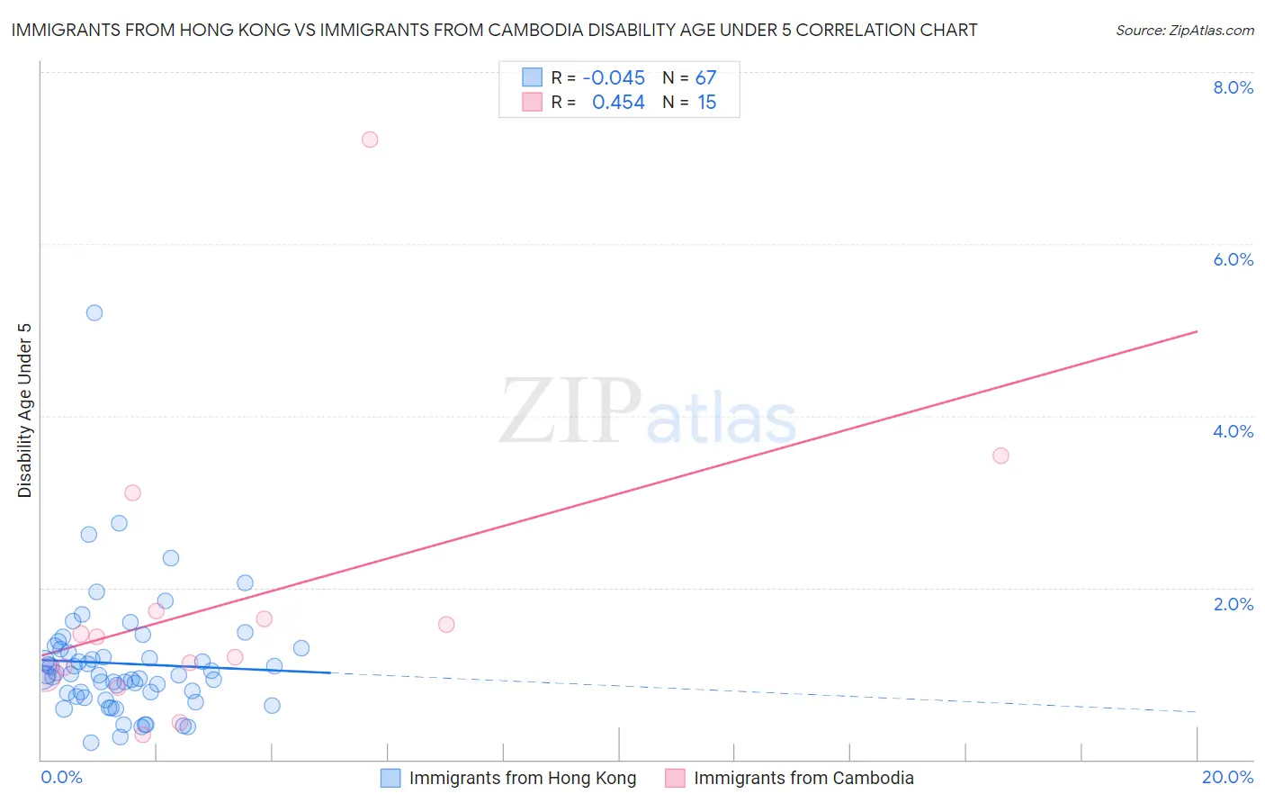 Immigrants from Hong Kong vs Immigrants from Cambodia Disability Age Under 5