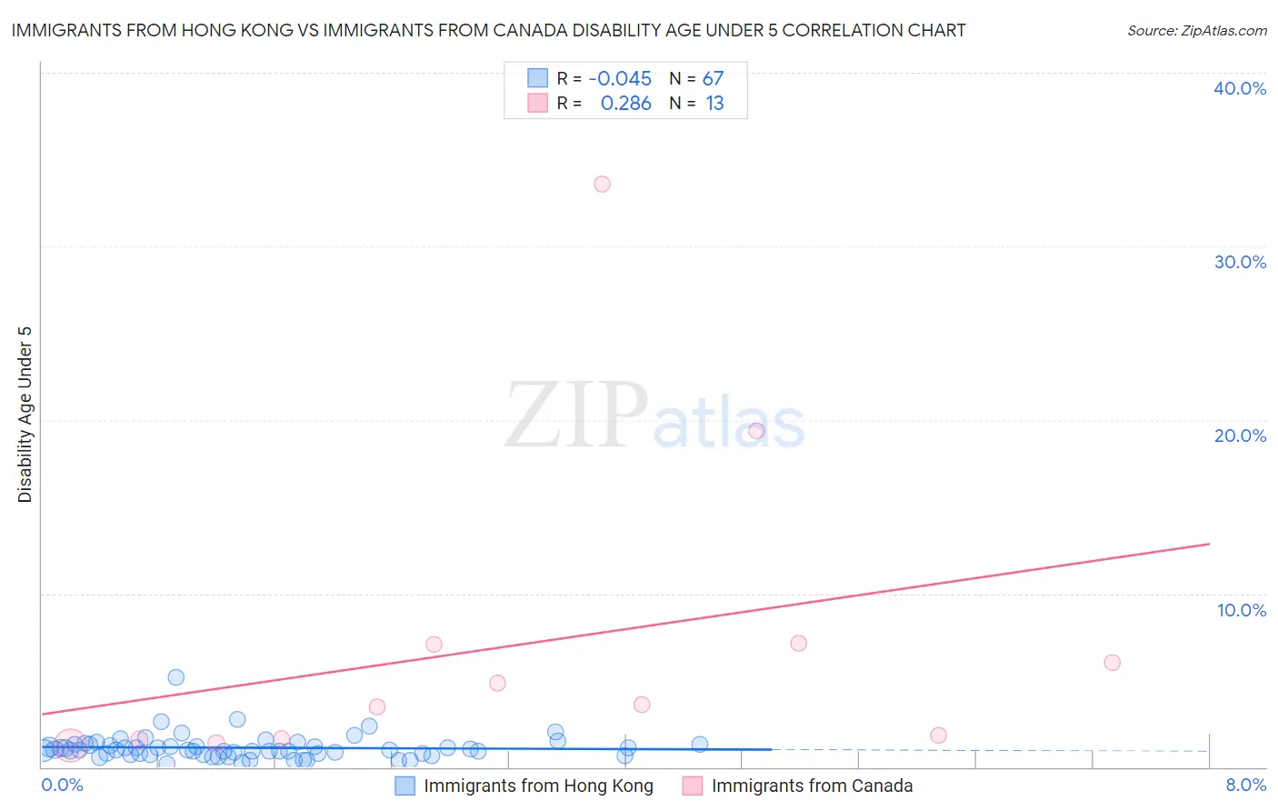 Immigrants from Hong Kong vs Immigrants from Canada Disability Age Under 5