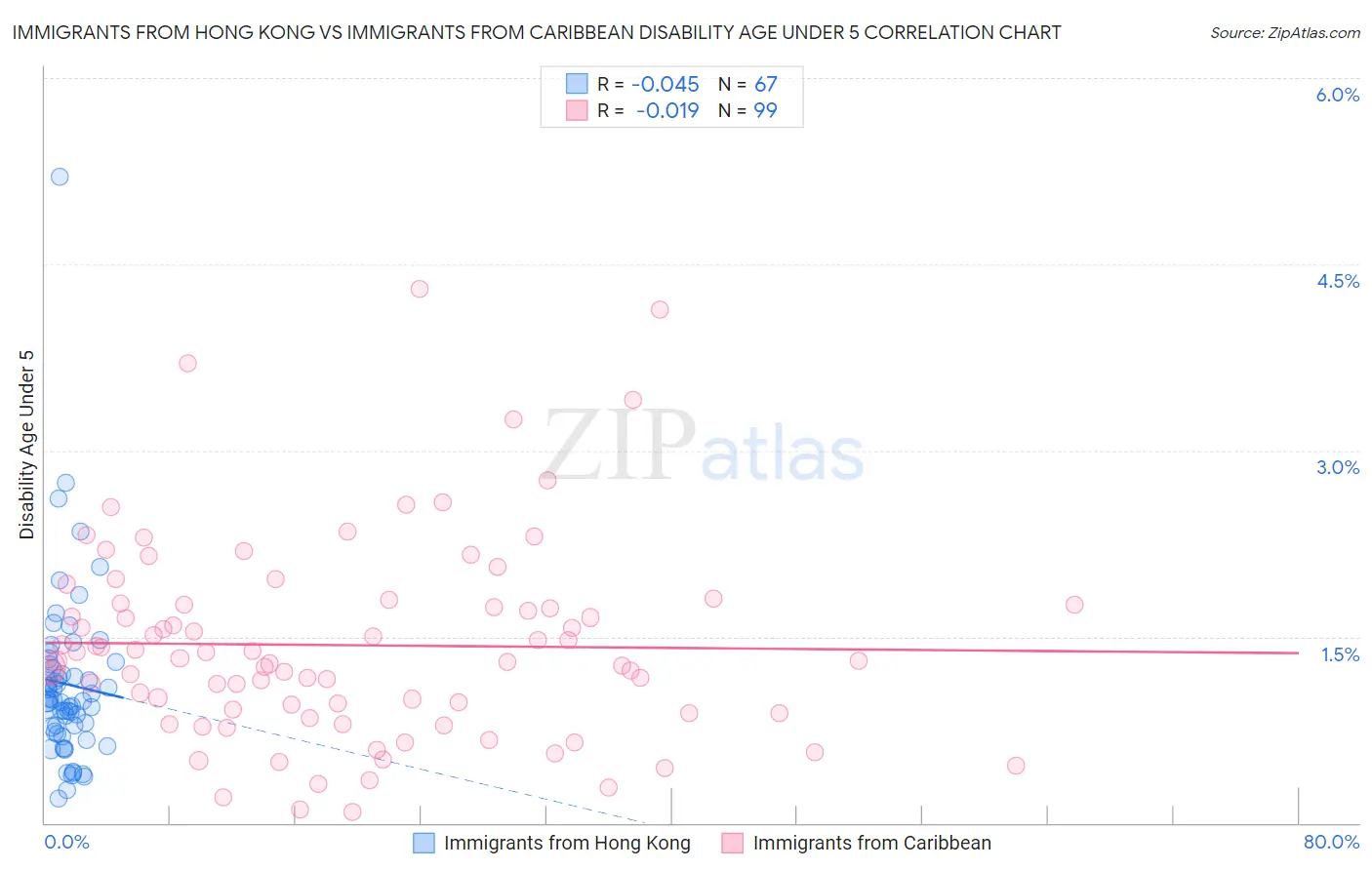 Immigrants from Hong Kong vs Immigrants from Caribbean Disability Age Under 5