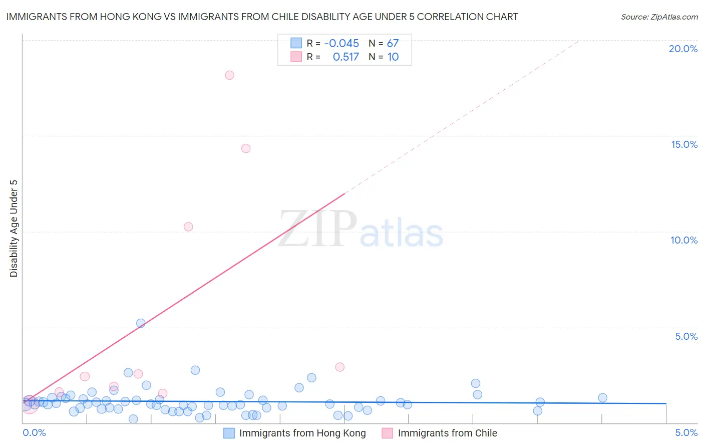 Immigrants from Hong Kong vs Immigrants from Chile Disability Age Under 5