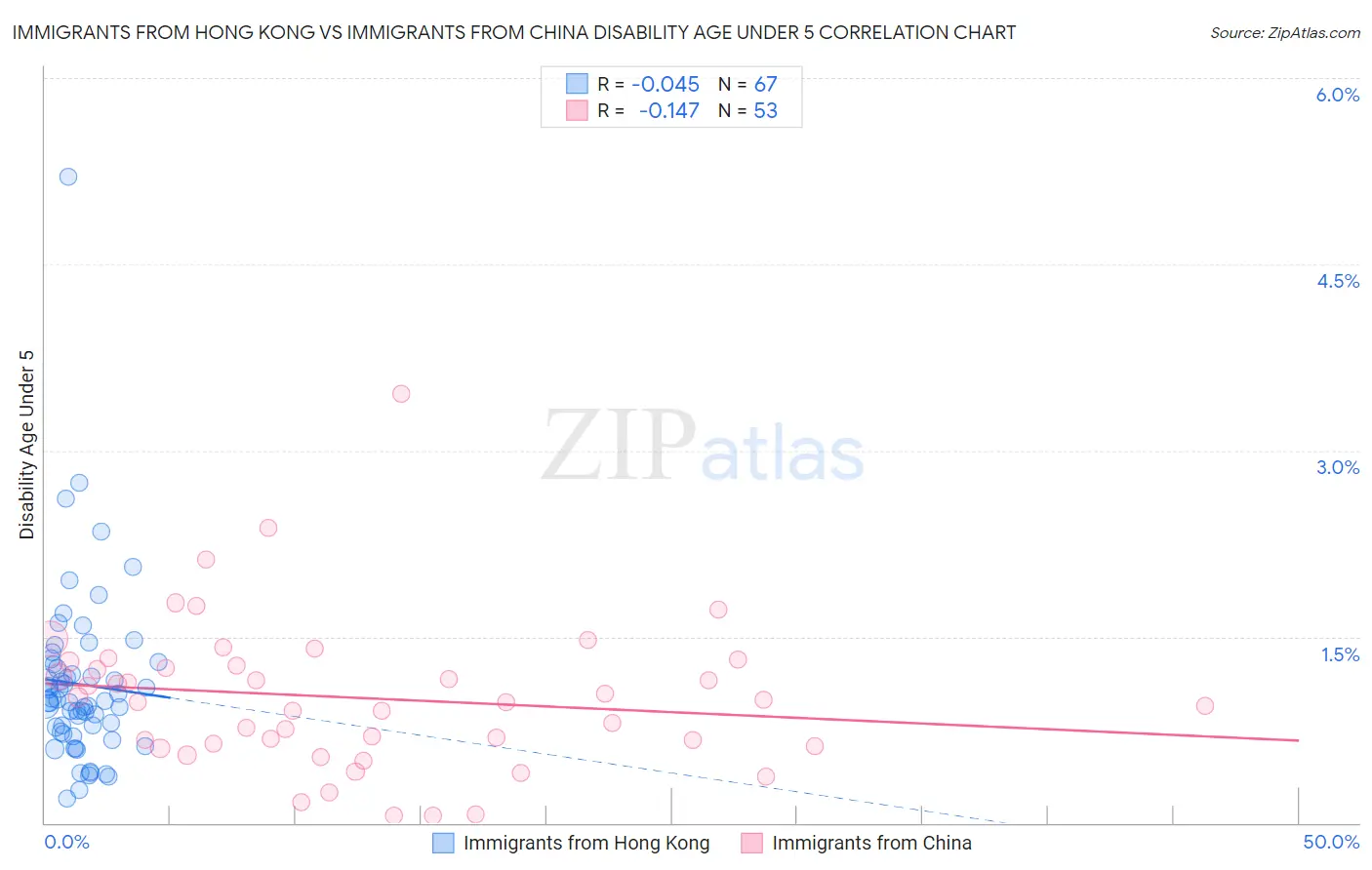 Immigrants from Hong Kong vs Immigrants from China Disability Age Under 5