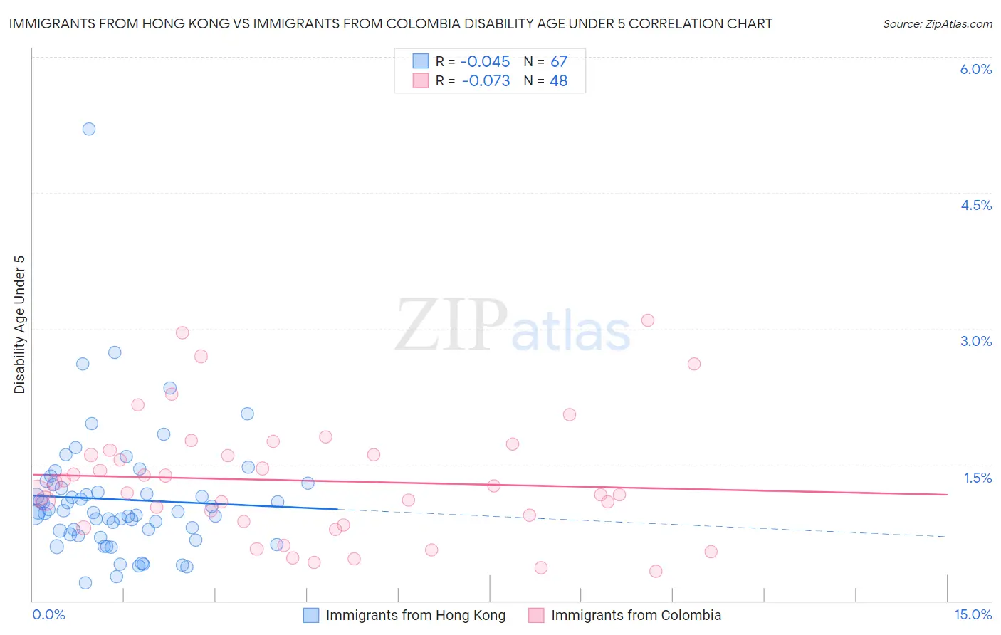 Immigrants from Hong Kong vs Immigrants from Colombia Disability Age Under 5