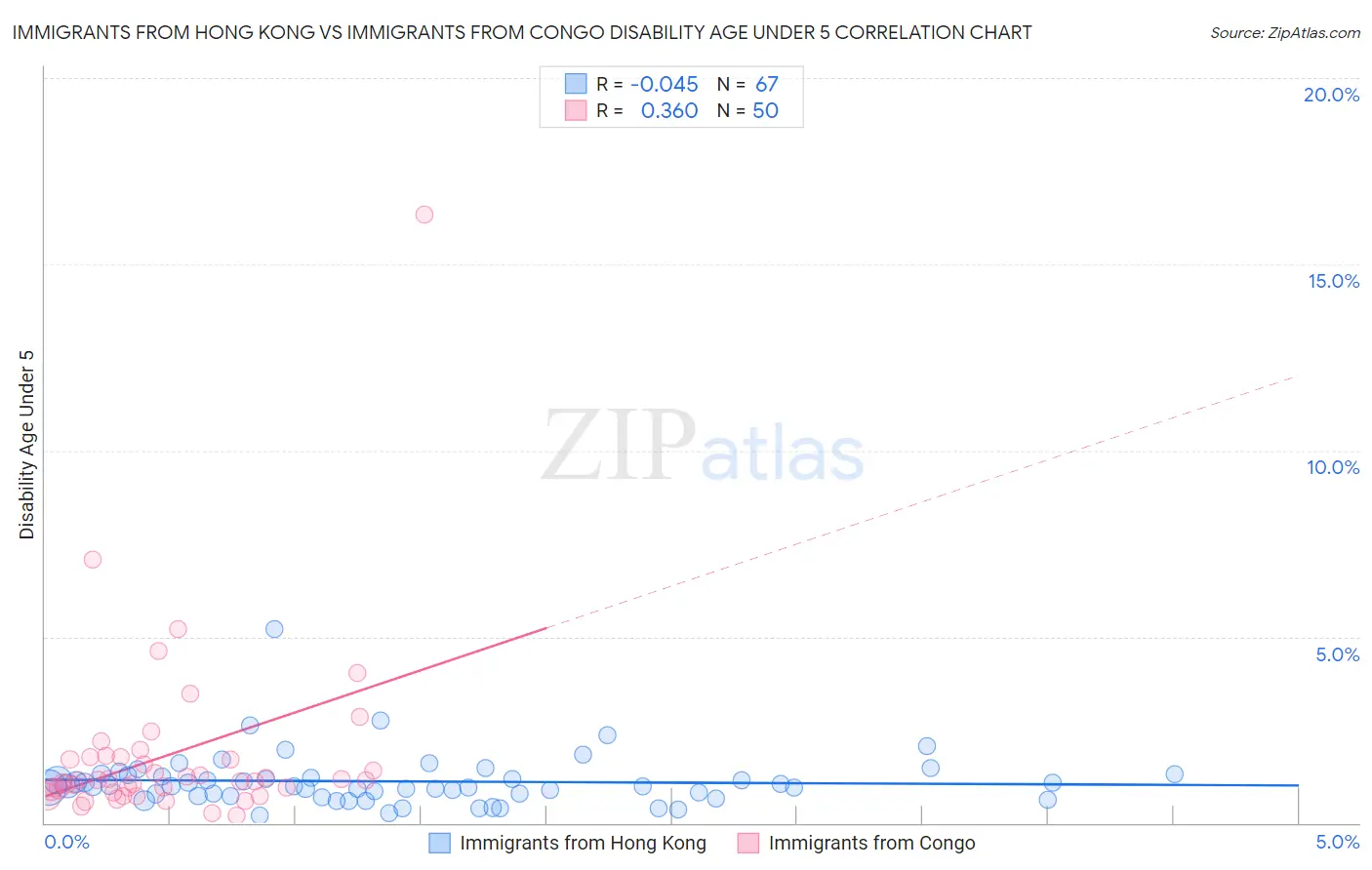 Immigrants from Hong Kong vs Immigrants from Congo Disability Age Under 5