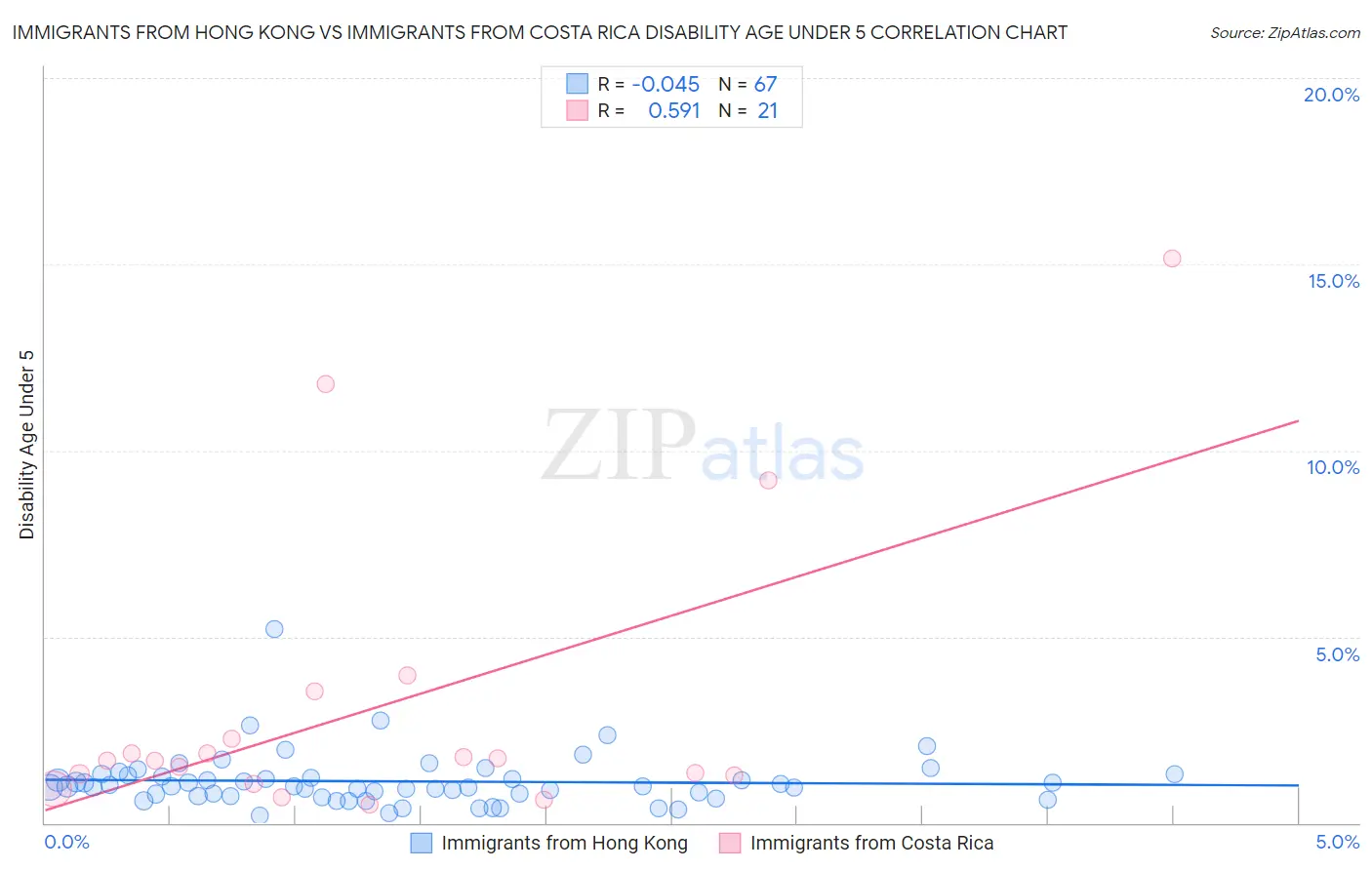 Immigrants from Hong Kong vs Immigrants from Costa Rica Disability Age Under 5