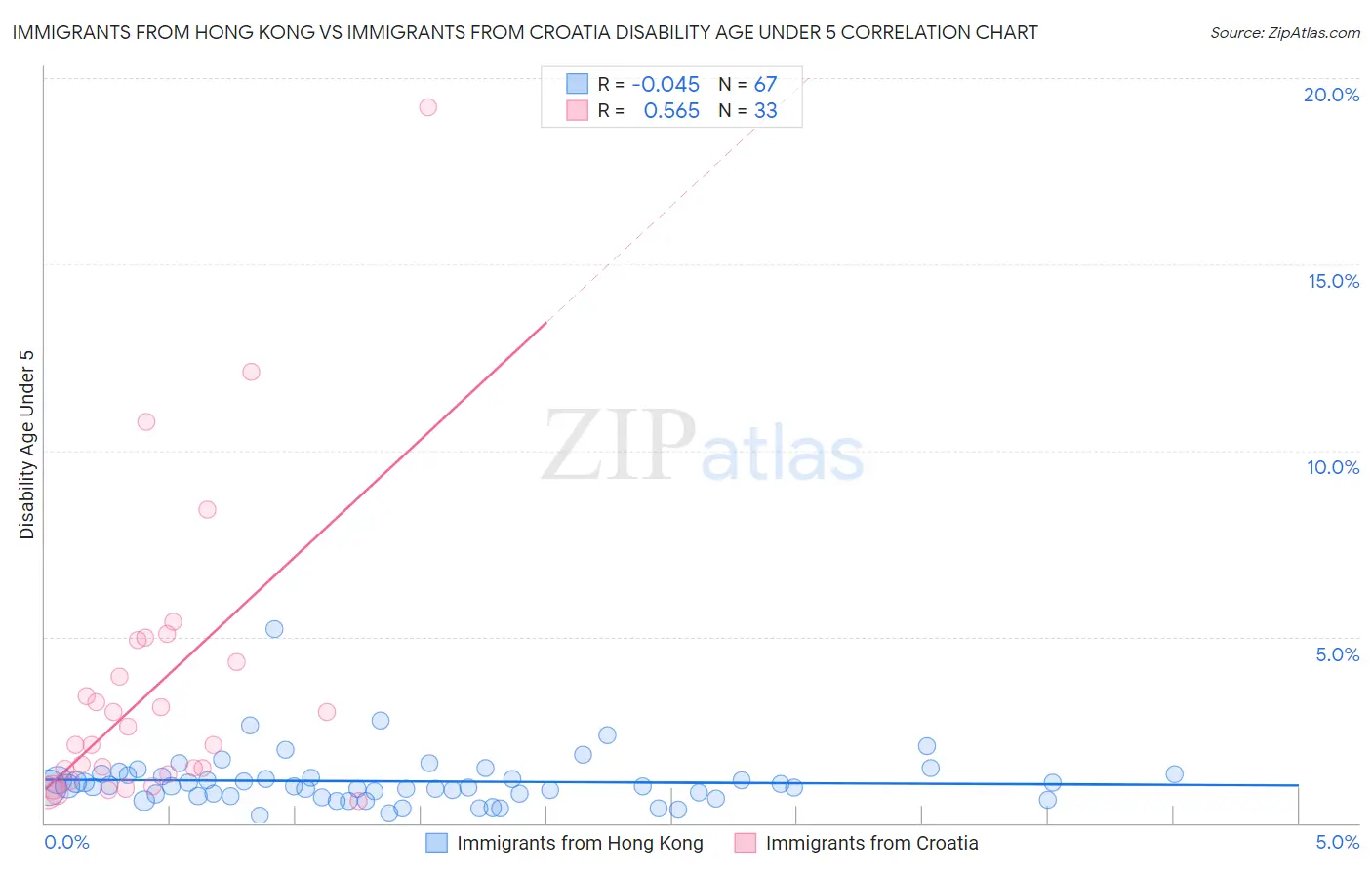 Immigrants from Hong Kong vs Immigrants from Croatia Disability Age Under 5