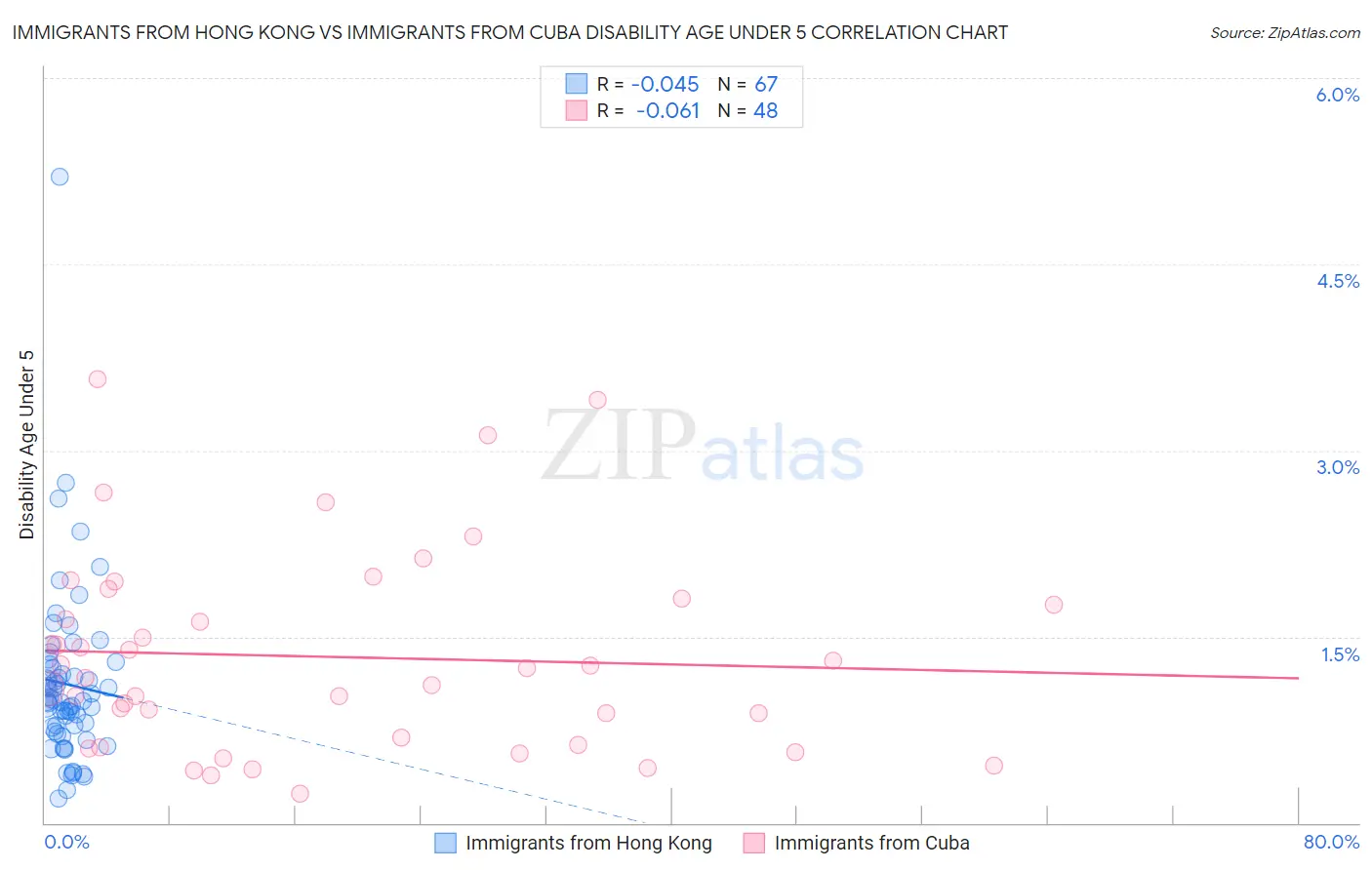 Immigrants from Hong Kong vs Immigrants from Cuba Disability Age Under 5