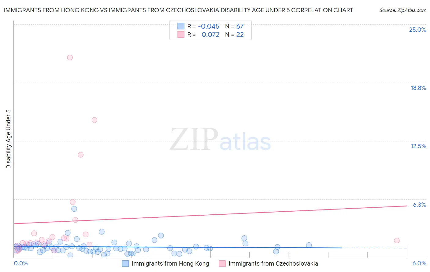 Immigrants from Hong Kong vs Immigrants from Czechoslovakia Disability Age Under 5