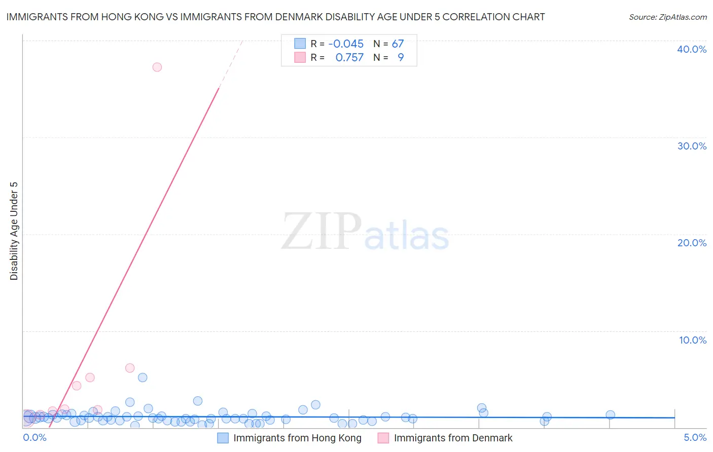 Immigrants from Hong Kong vs Immigrants from Denmark Disability Age Under 5