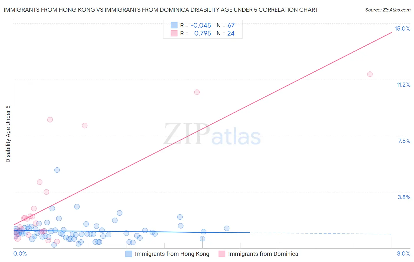 Immigrants from Hong Kong vs Immigrants from Dominica Disability Age Under 5