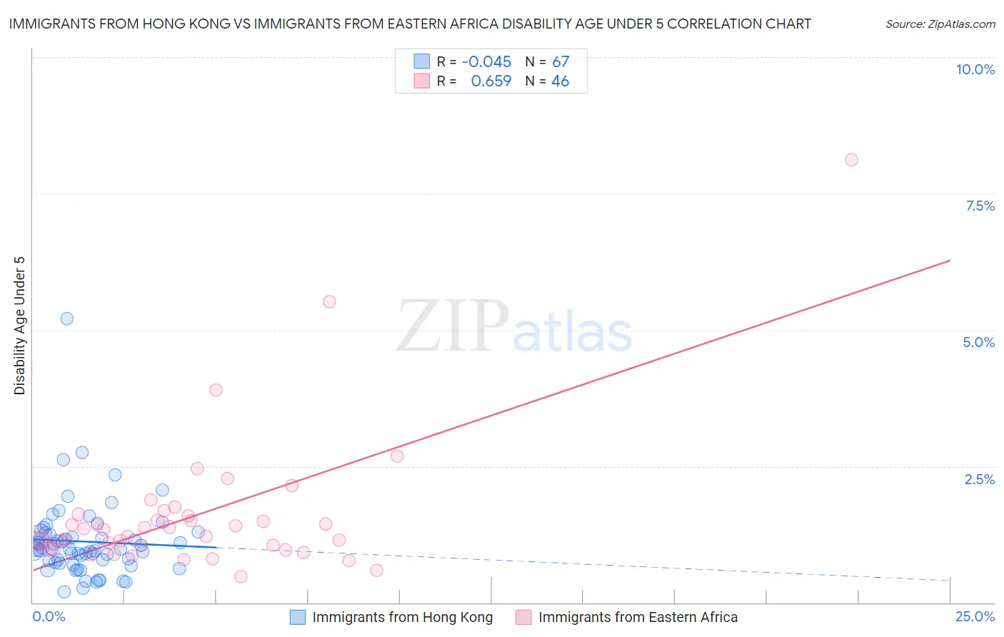 Immigrants from Hong Kong vs Immigrants from Eastern Africa Disability Age Under 5