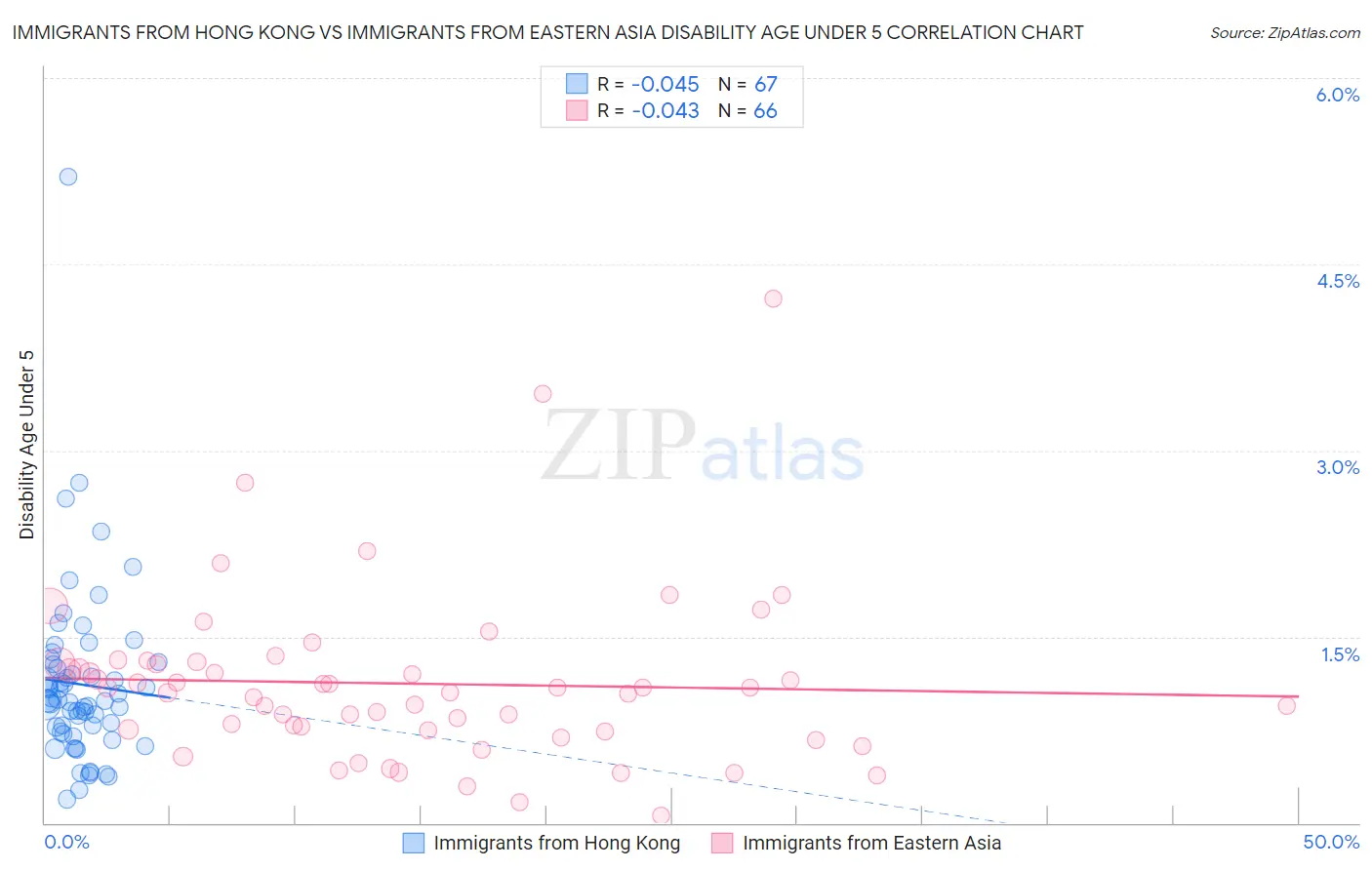 Immigrants from Hong Kong vs Immigrants from Eastern Asia Disability Age Under 5