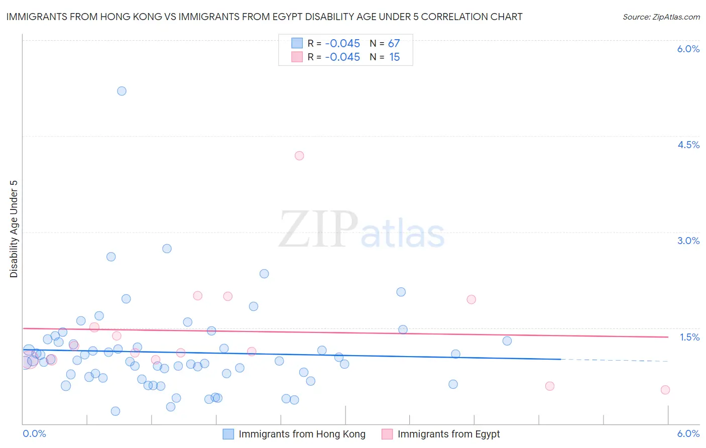 Immigrants from Hong Kong vs Immigrants from Egypt Disability Age Under 5