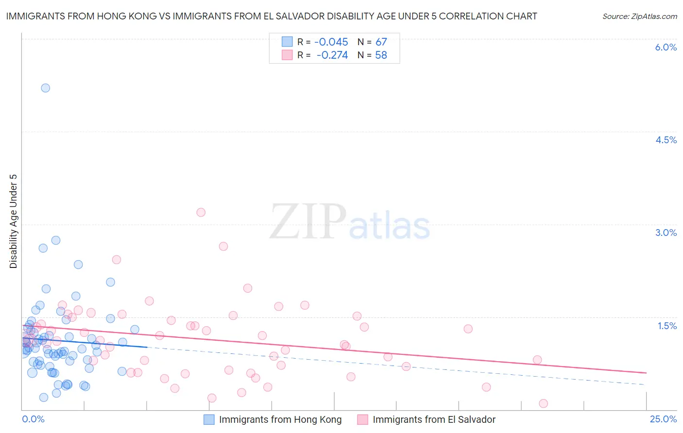 Immigrants from Hong Kong vs Immigrants from El Salvador Disability Age Under 5
