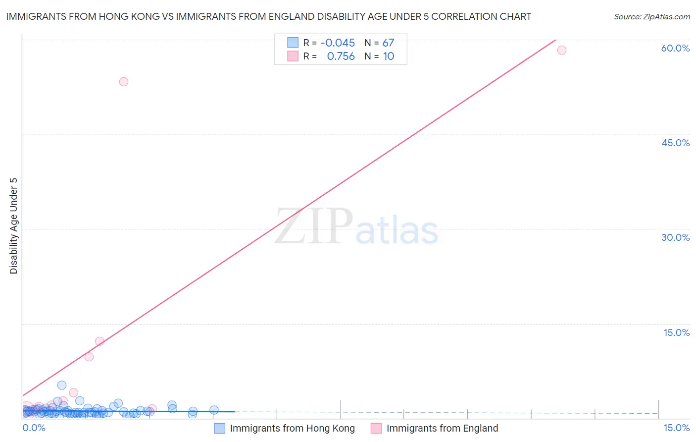 Immigrants from Hong Kong vs Immigrants from England Disability Age Under 5