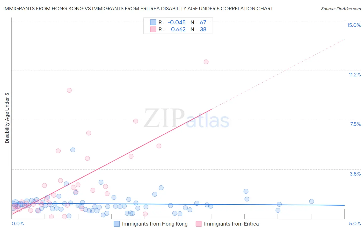 Immigrants from Hong Kong vs Immigrants from Eritrea Disability Age Under 5
