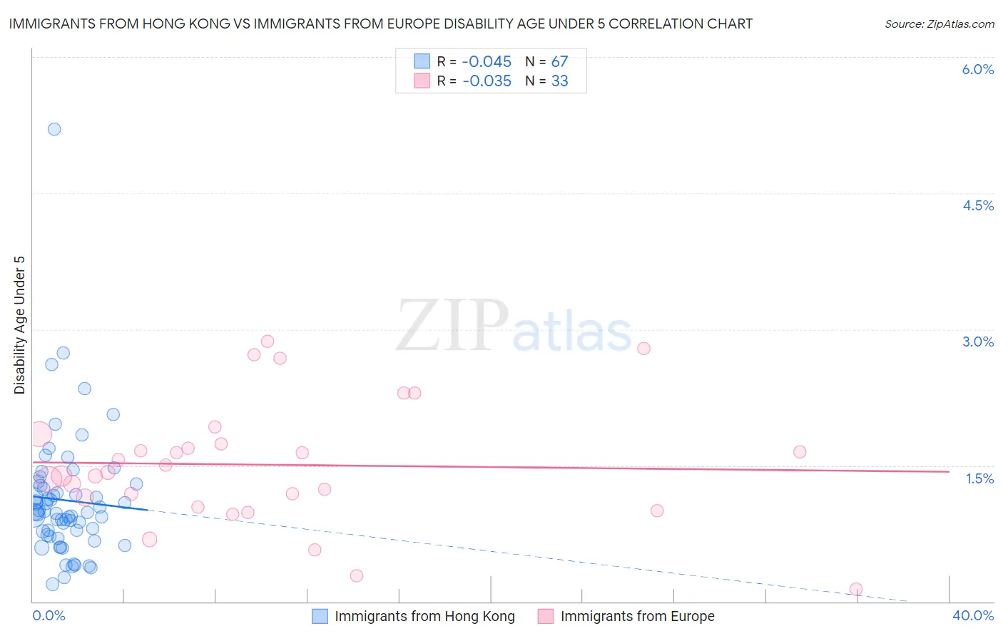 Immigrants from Hong Kong vs Immigrants from Europe Disability Age Under 5