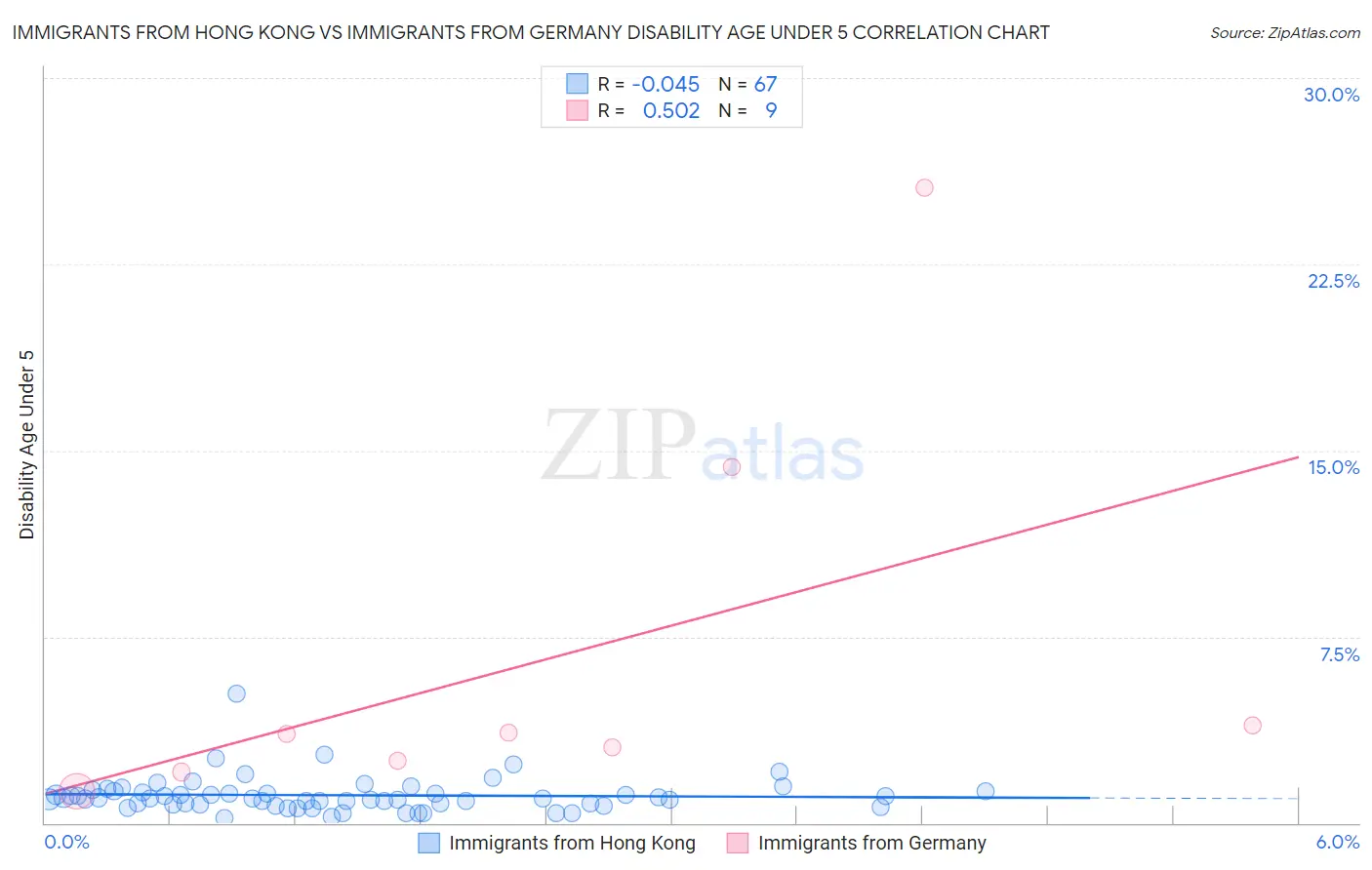 Immigrants from Hong Kong vs Immigrants from Germany Disability Age Under 5