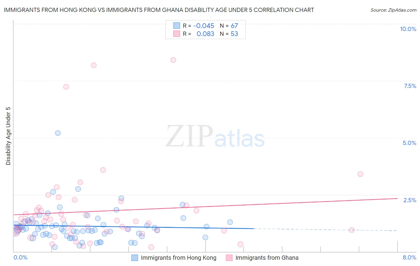 Immigrants from Hong Kong vs Immigrants from Ghana Disability Age Under 5