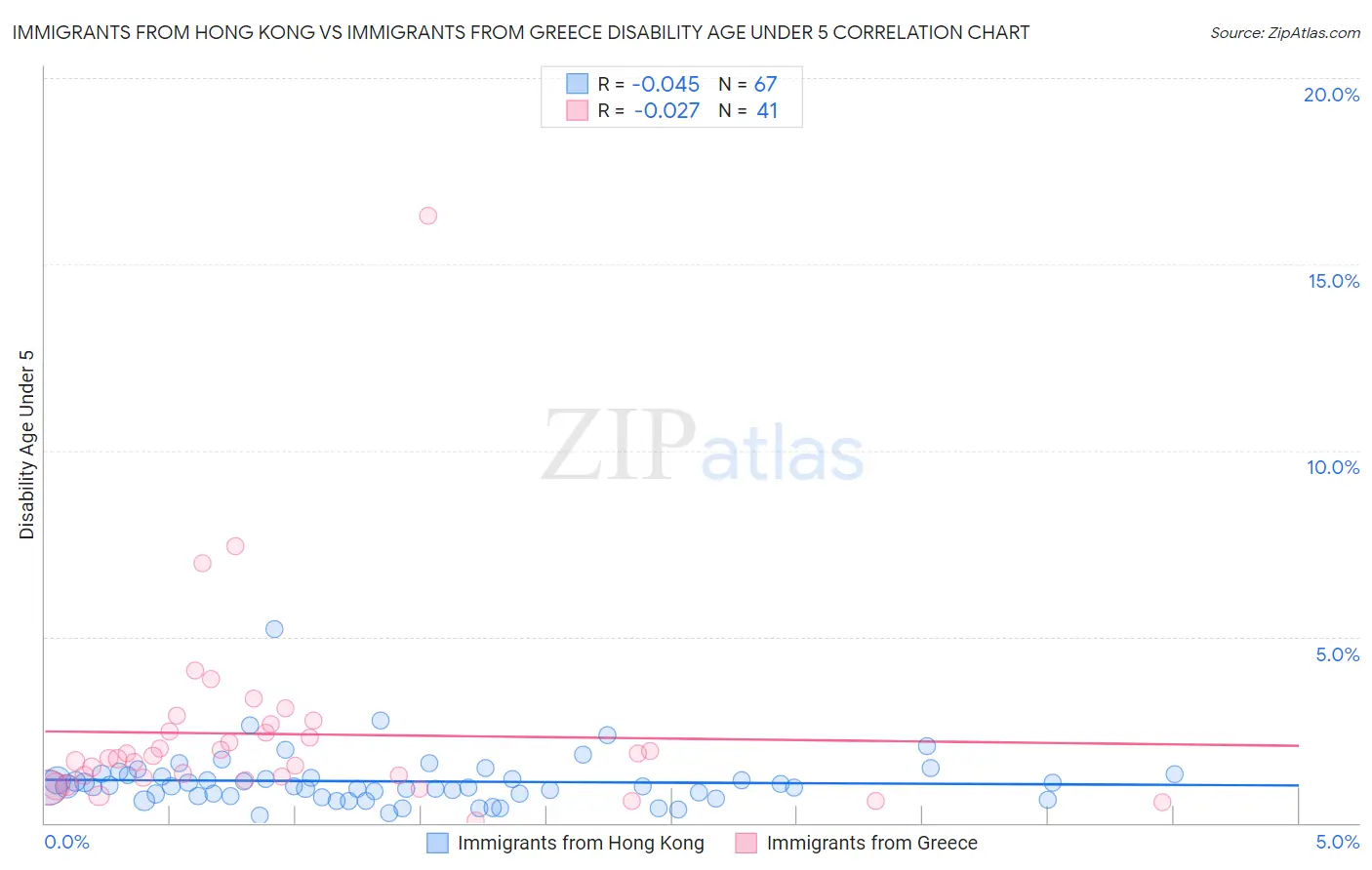Immigrants from Hong Kong vs Immigrants from Greece Disability Age Under 5