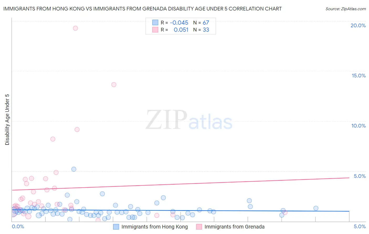 Immigrants from Hong Kong vs Immigrants from Grenada Disability Age Under 5