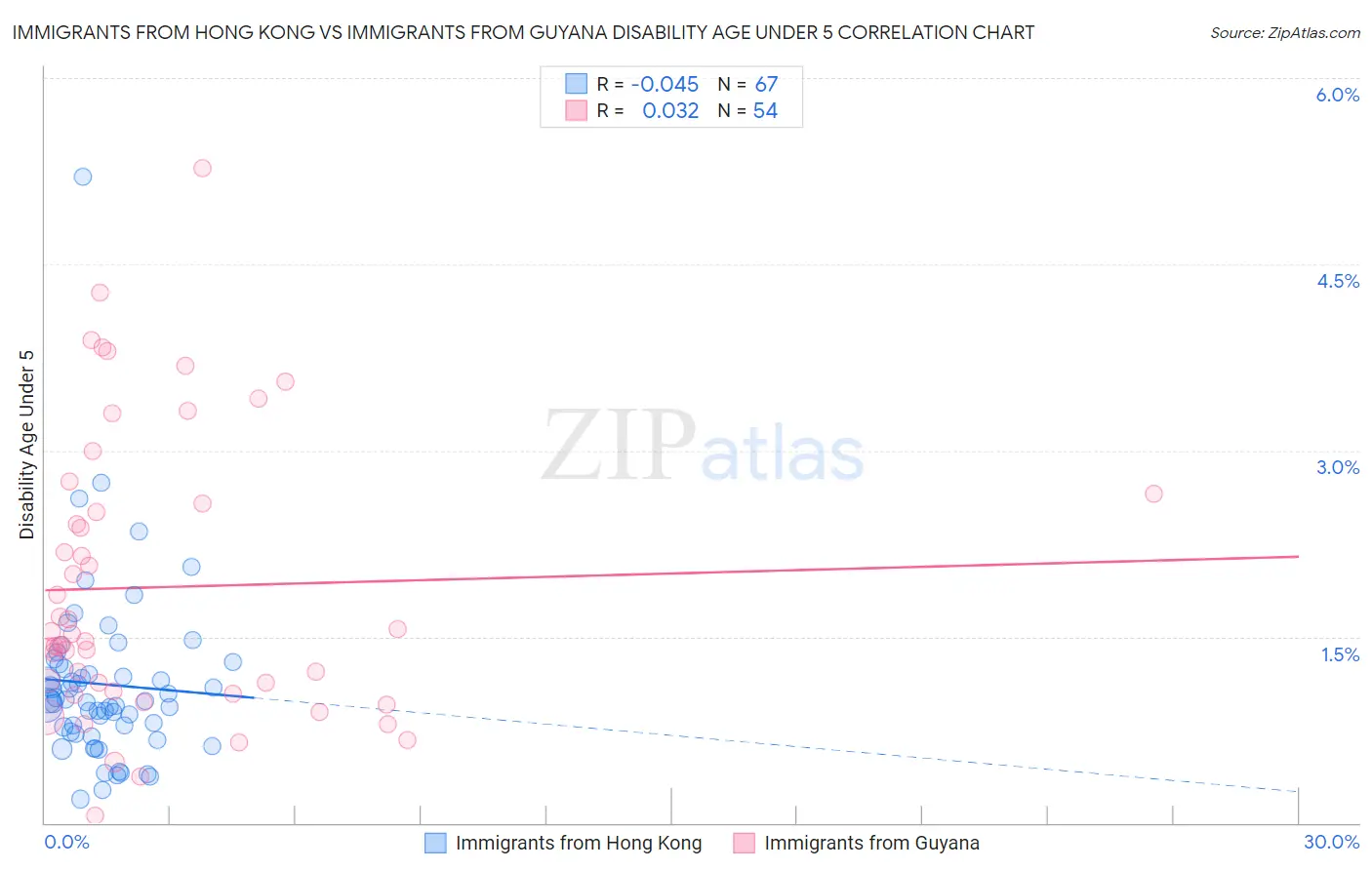 Immigrants from Hong Kong vs Immigrants from Guyana Disability Age Under 5