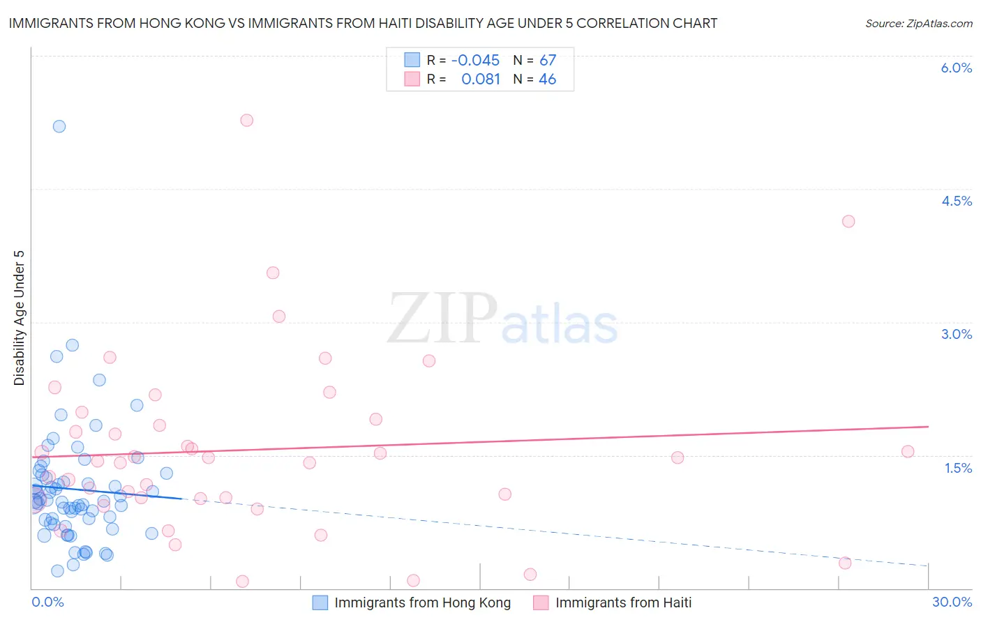 Immigrants from Hong Kong vs Immigrants from Haiti Disability Age Under 5